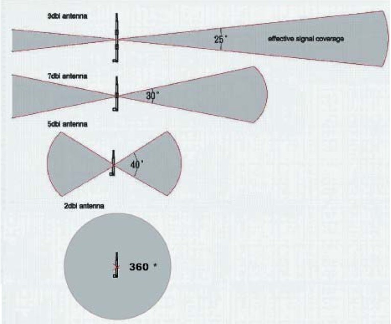 antennas-range-patterns.jpg