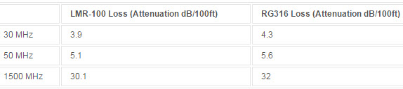 LMR-100 compared to RG316