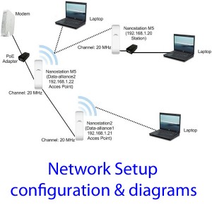 network setup diagrams