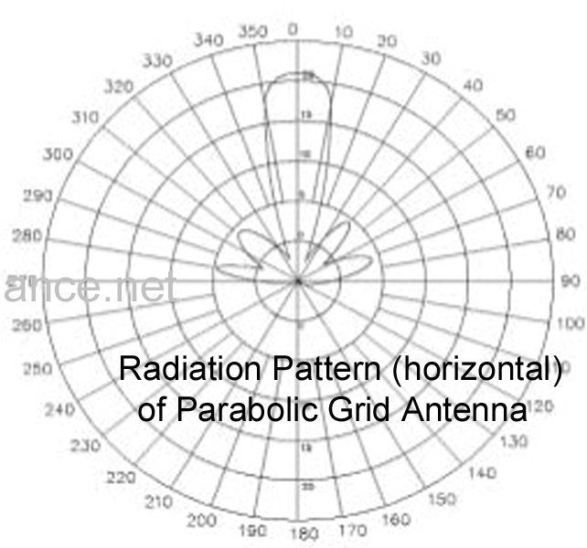 Radiation pattern of A24 Grid Antenna