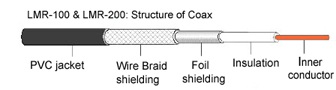 LMR-100 structure, showing two layers of shielding.